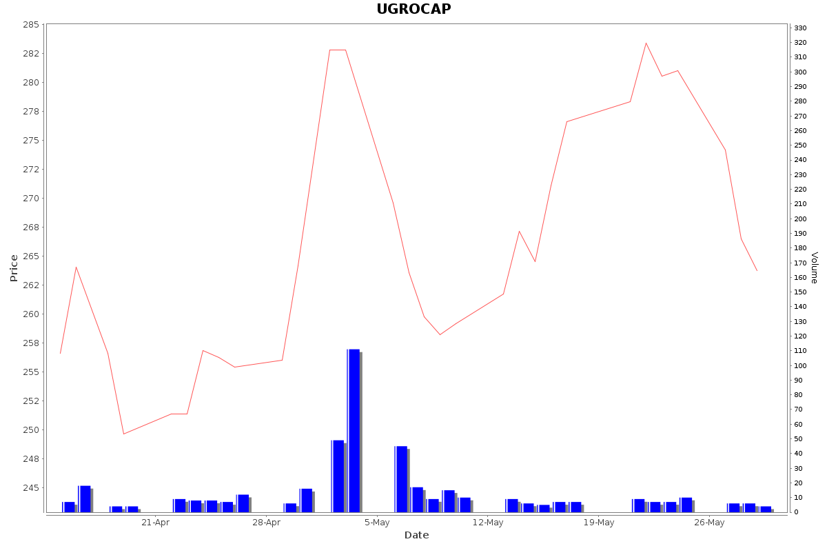 UGROCAP Daily Price Chart NSE Today